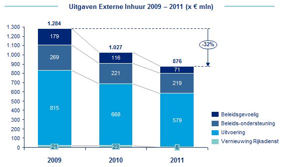 Overheid: Uitgaven Externe Inhuur 2009 - 2011
